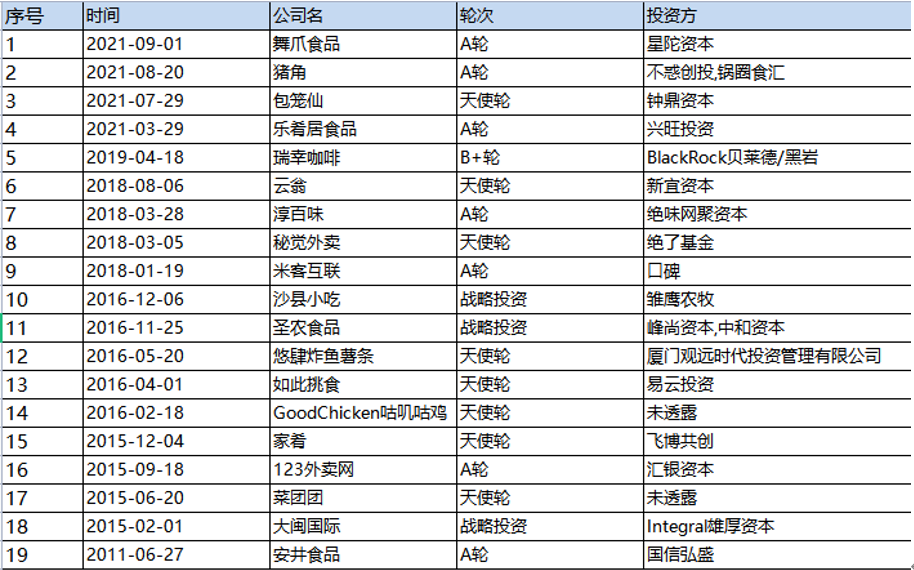 猪脚饭、鸡爪、中式快餐…长沙之后，IDG、源码扫货福建餐饮品牌