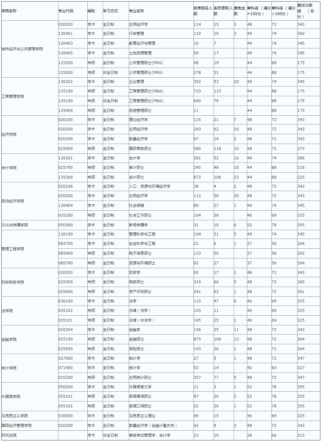 20考研各大热门院校报录比汇总！来看看你有多少竞争对手吧