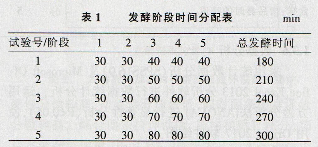 乳酸菌发酵拉制面条工艺及品质的研究