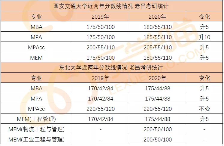 34所自主划线院校分数线汇总！MPAcc/MEM调剂信息汇总！