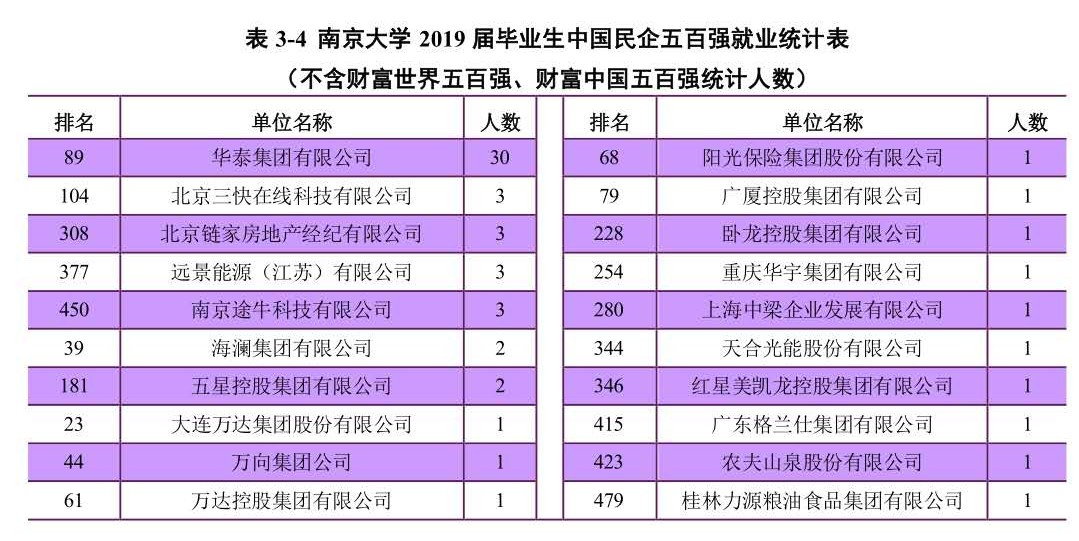 13个院系就业率100%，本科生平均年薪超14万，南京大学超