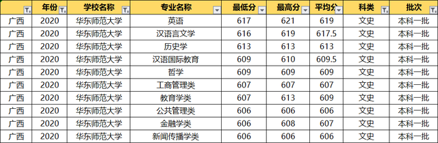 华东师范大学：2020各专业录取分数线！毕业就端铁饭碗