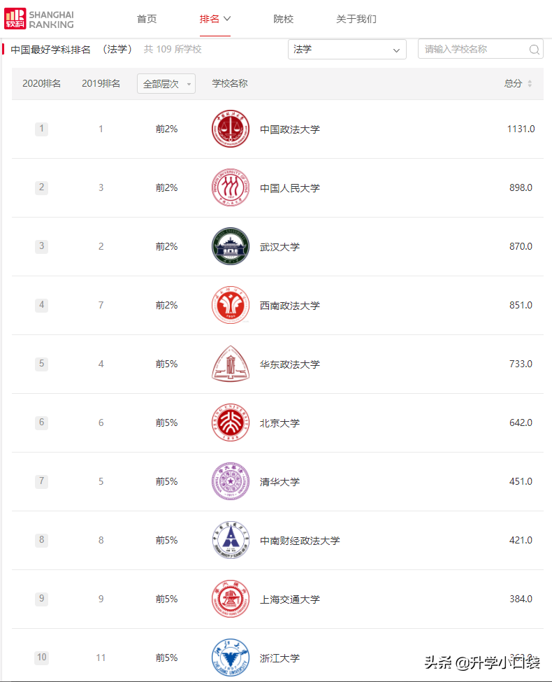 法学学科排名，华东政法大学排名超过清华北大？