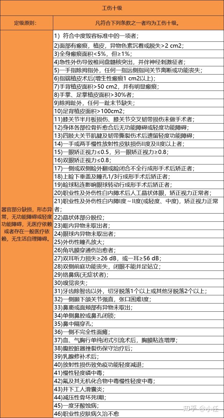 1一10级伤残标准及赔偿？工伤伤残待遇有哪些，能赔付多少钱