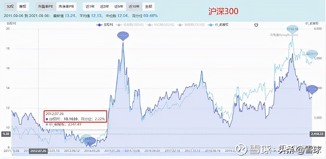 万字干货！一篇文章帮你搞明白估值，解读市盈率、市净率、市销率