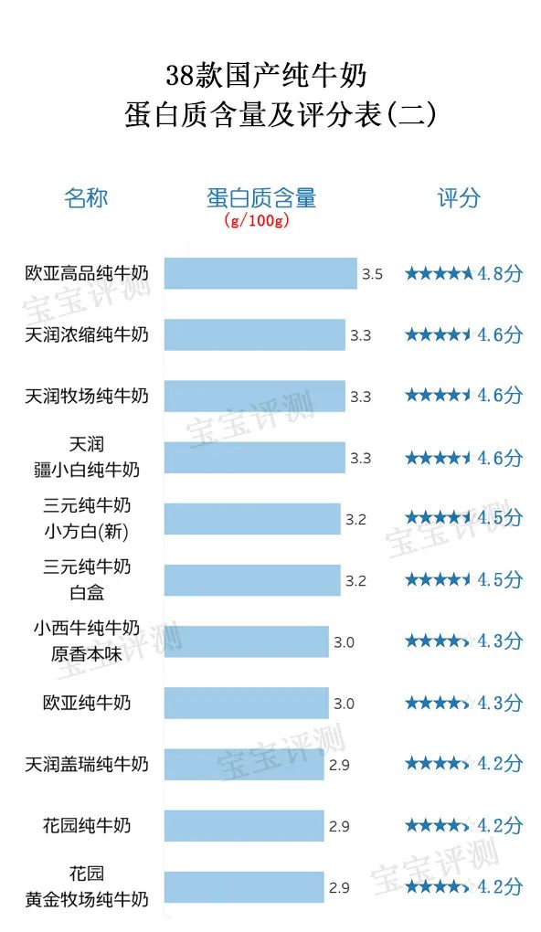 38款国产纯牛奶评测（上）：哪款营养价值更高？
