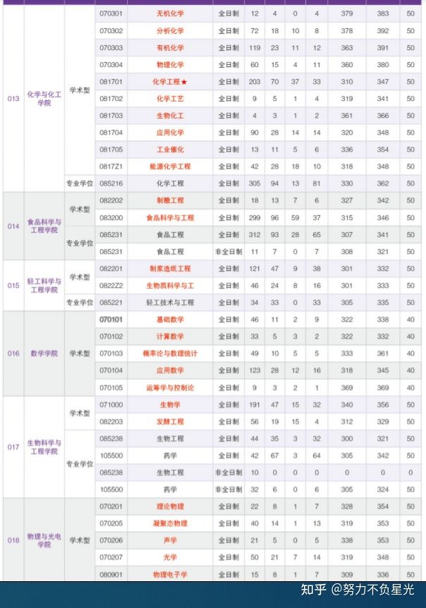 华南理工大学18-20年考研报录比，报名人数、录取人数、分数线