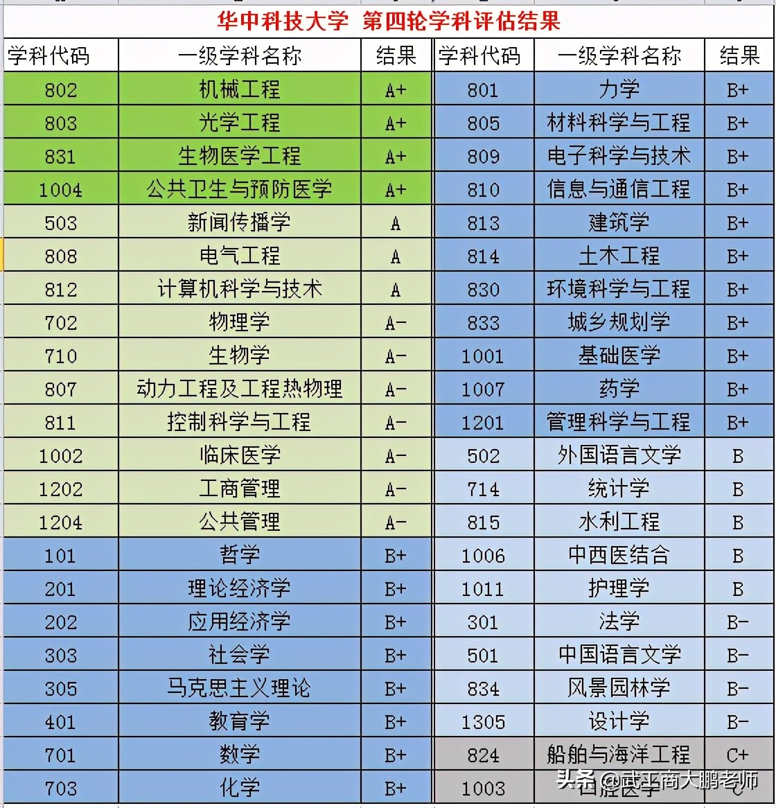 华中科技大学：合并后同济医学地位下滑，如今深度融合，未来可期