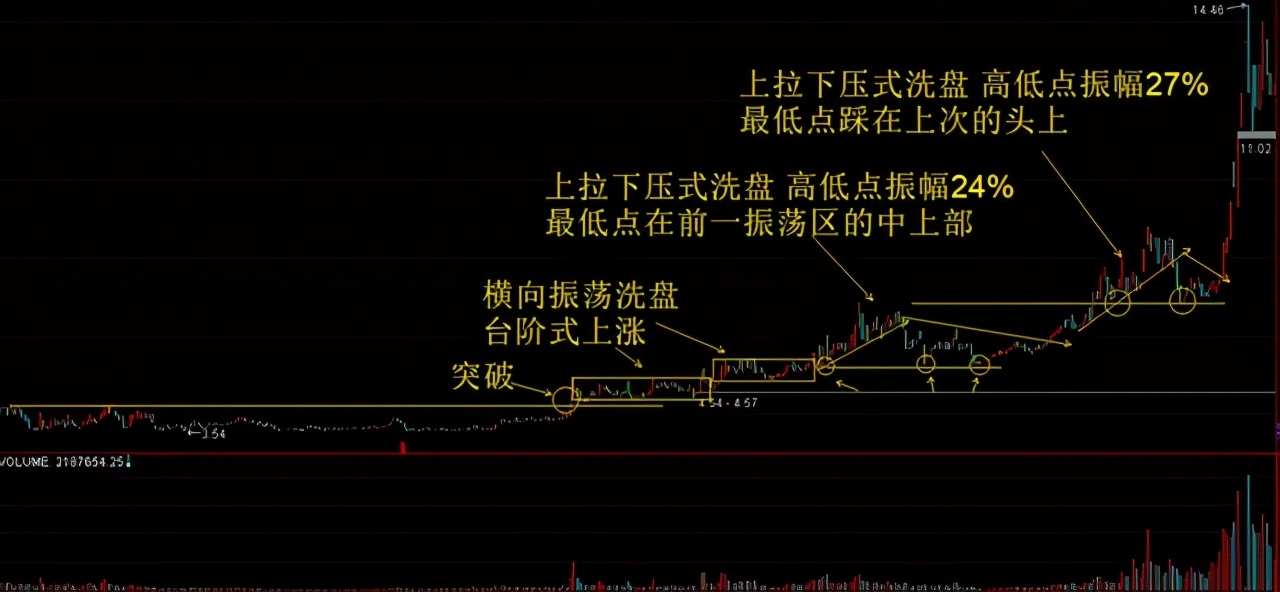 但凡你的股票出现以下特征，说明主力洗盘结束，即将拉升股价