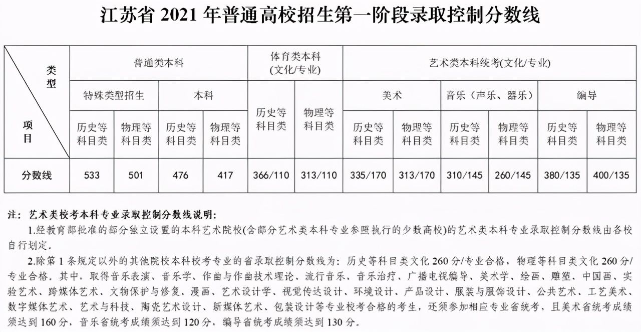 江苏省2021年高考各批次一分一段位次表汇总！含艺体类本科
