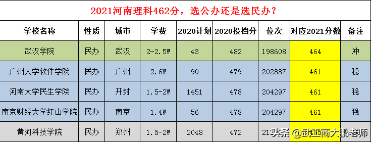 河南理科462分：是选新疆西藏偏远地市公办二本，还是读民办？
