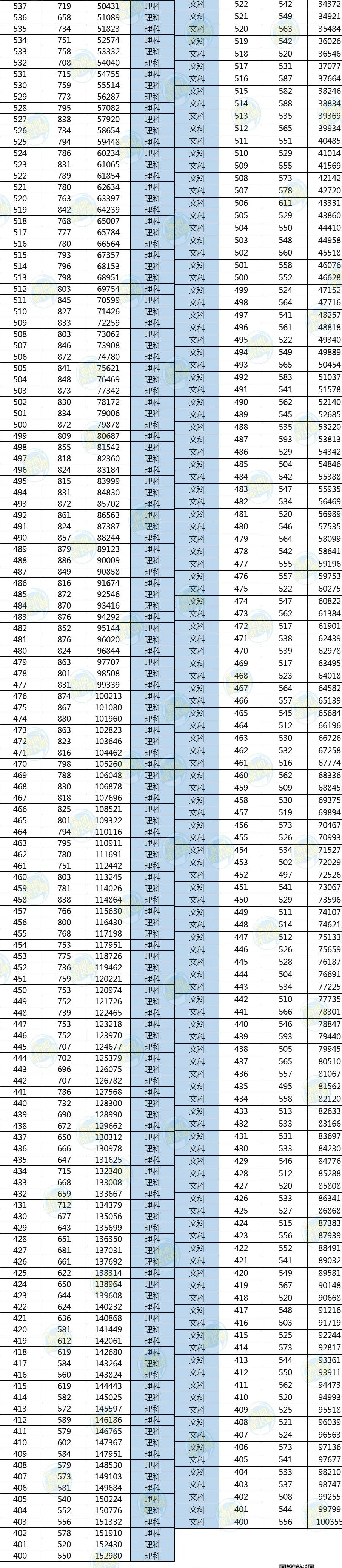 多少分能进湖南省前100？湖南省近三年高考一分一段表整理