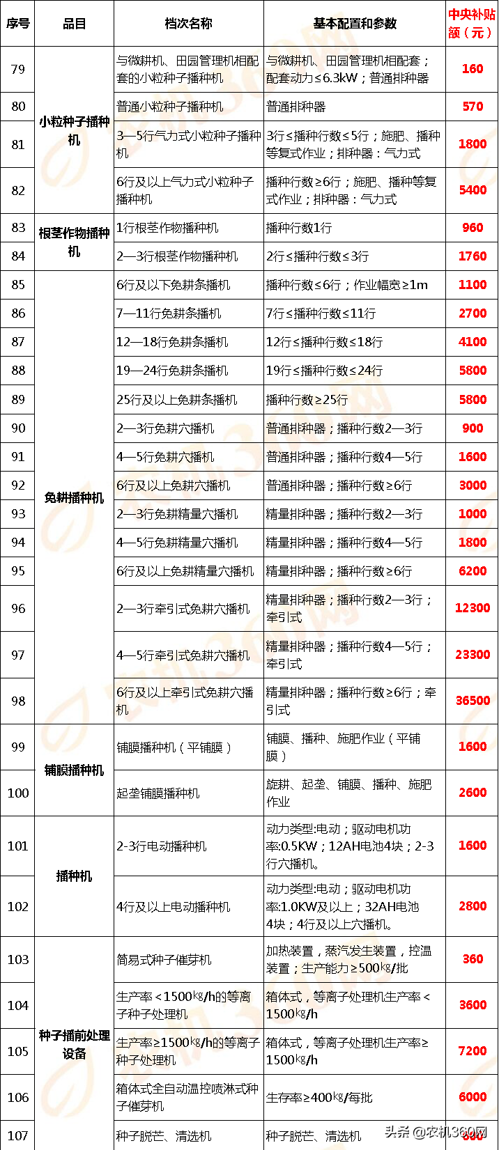 甘肃省(2020年调整)农机补贴额一览表