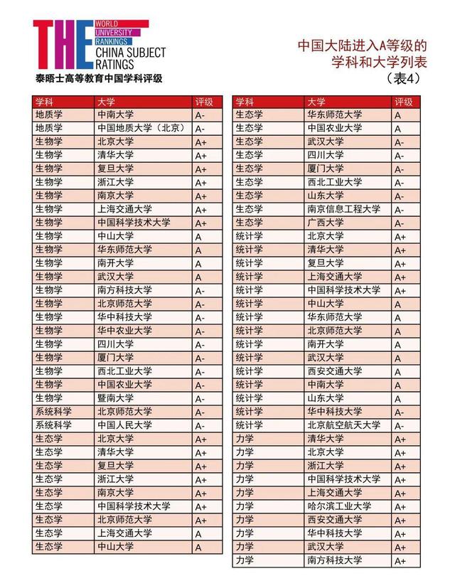 泰晤士2021中国学科评级发布：90所中国大陆高校上榜！数学8所A+