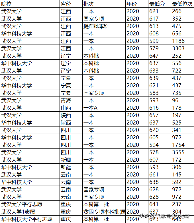 纠结武大和华科，看完这个分析表，你就会选了