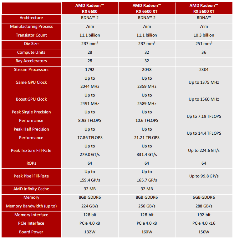 rx6600显卡（AMD RX 6600 评测报告）