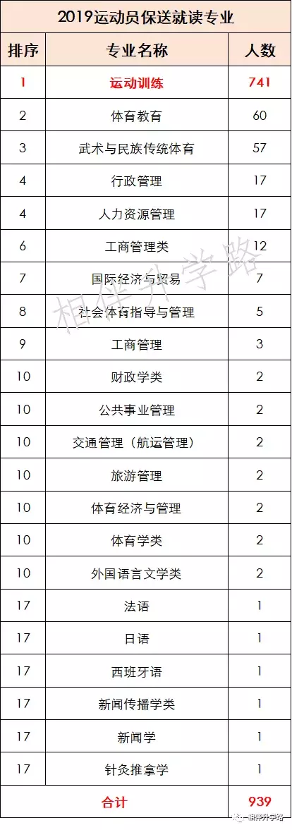 不用高考，直通大学！最新保送名单公布，全国这些神校最厉害