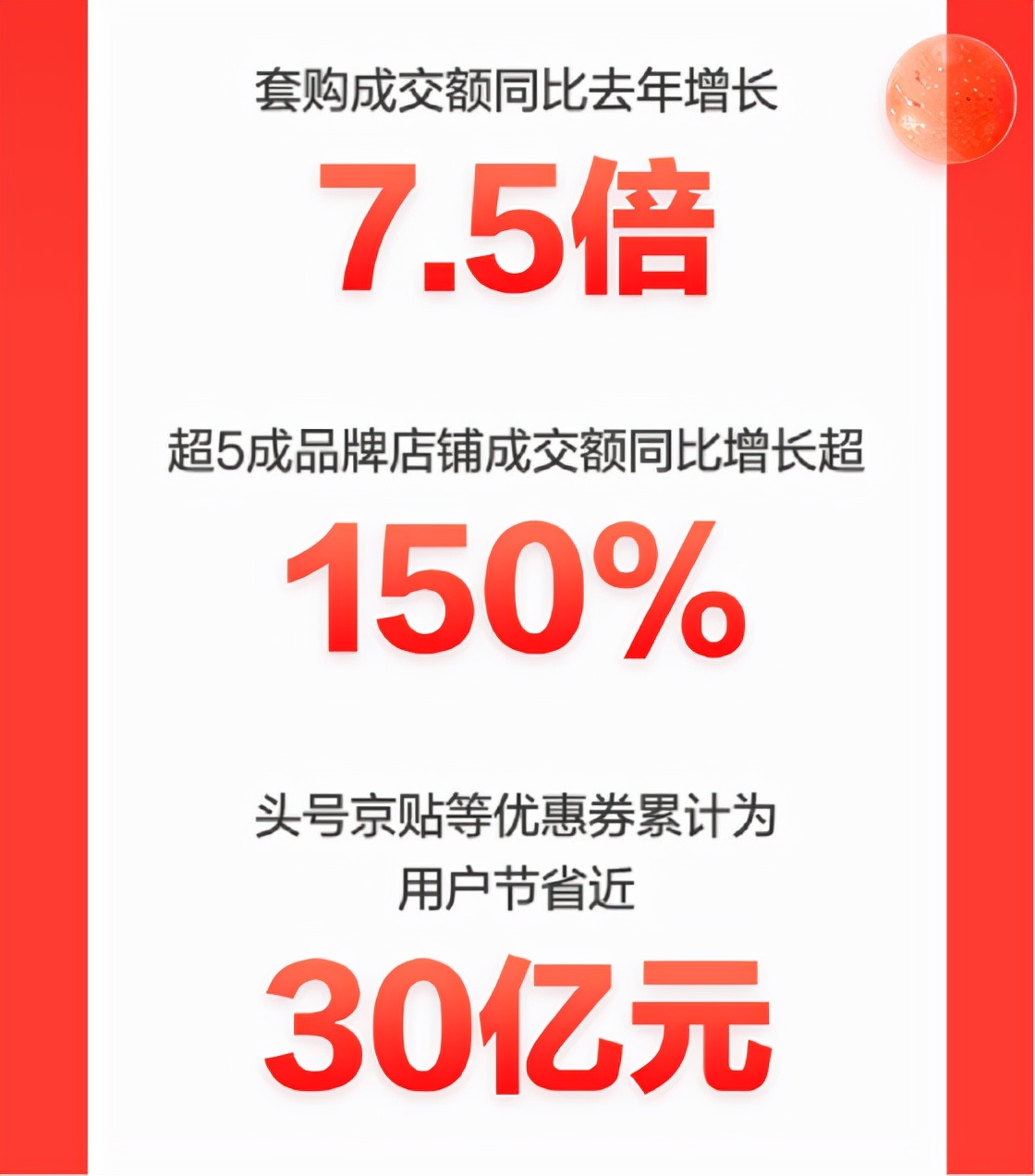 京东家电11.11完美收官 累计成交额同比增长超50%