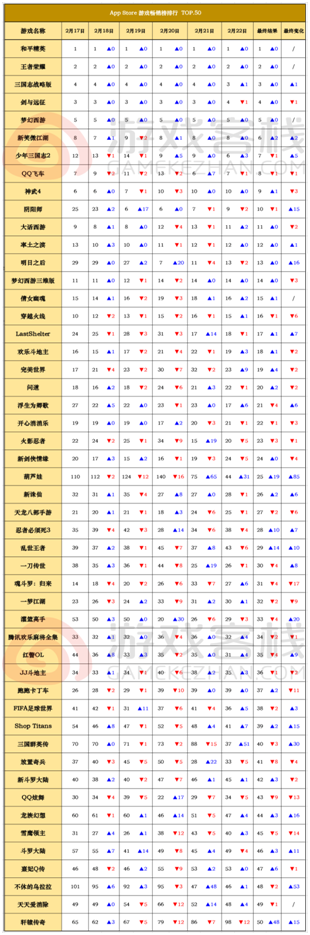 iOS畅销榜走势分析:《葫芦娃》飙升抢眼《不休的乌拉拉》迎来更新