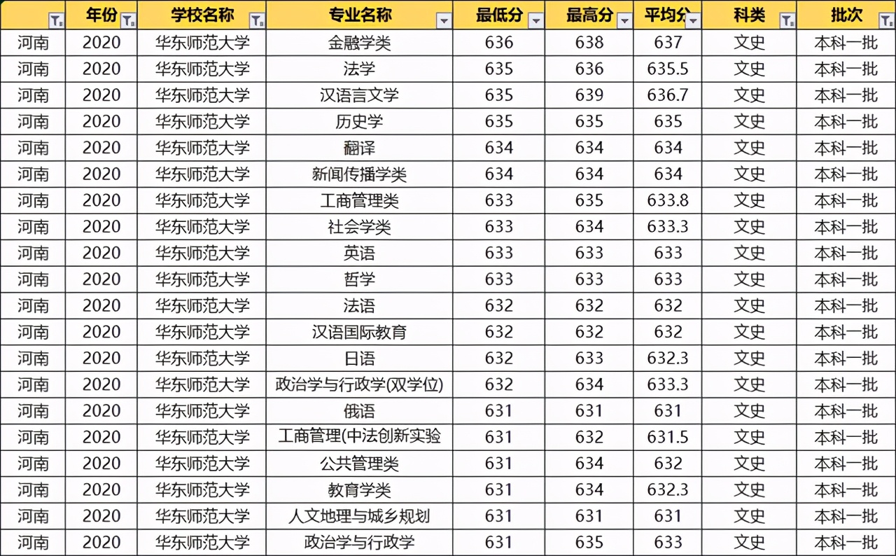 华东师范大学：2020各专业录取分数线！毕业就端铁饭碗