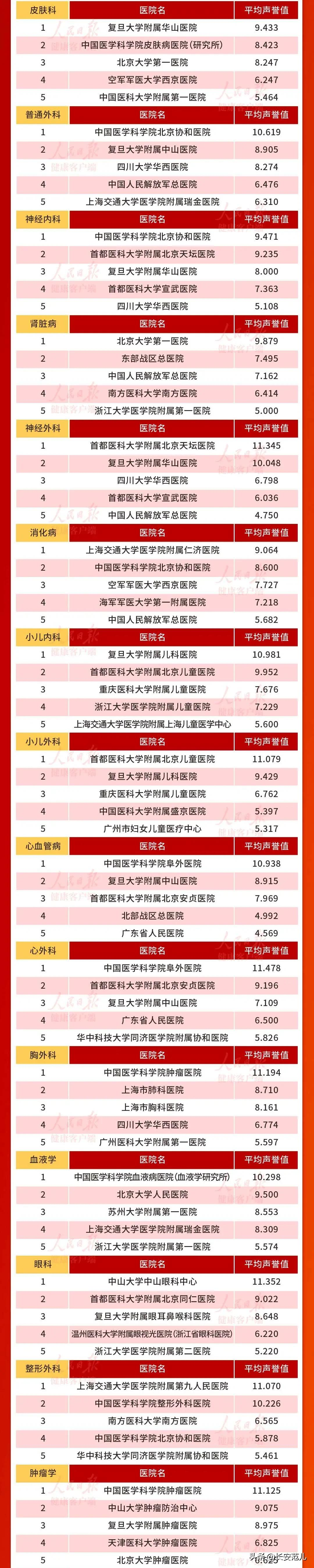 最新！中国医院百强：西京医院跌出前十，西安3家医院上榜