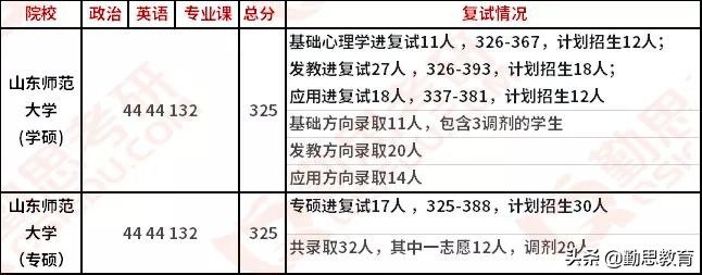 心理学考研每日一校：山东师范大学