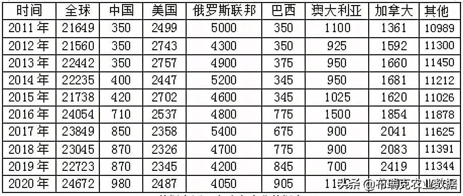 我国燕麦的消费量逐年提高，以饲用消费量为主，食用消费量为辅