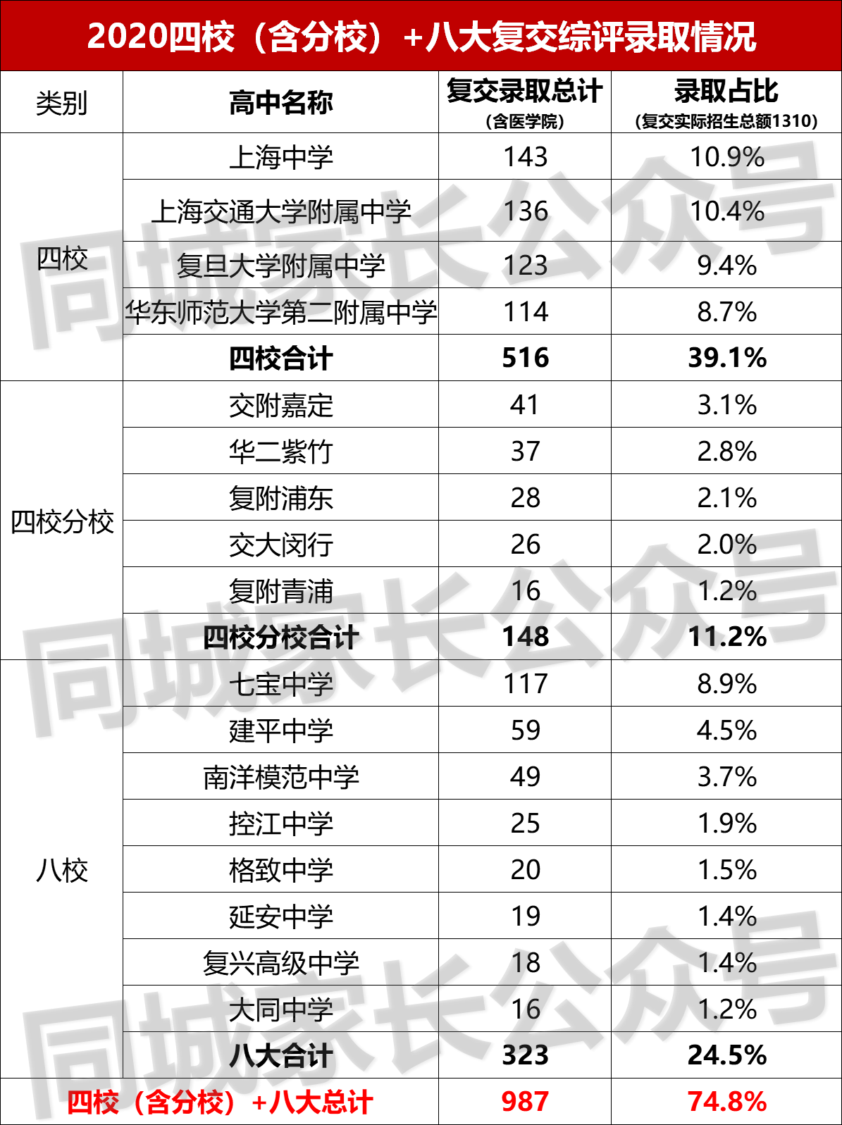 最新985在沪录取情况出炉！上海5万考生，录取率不到7.6%