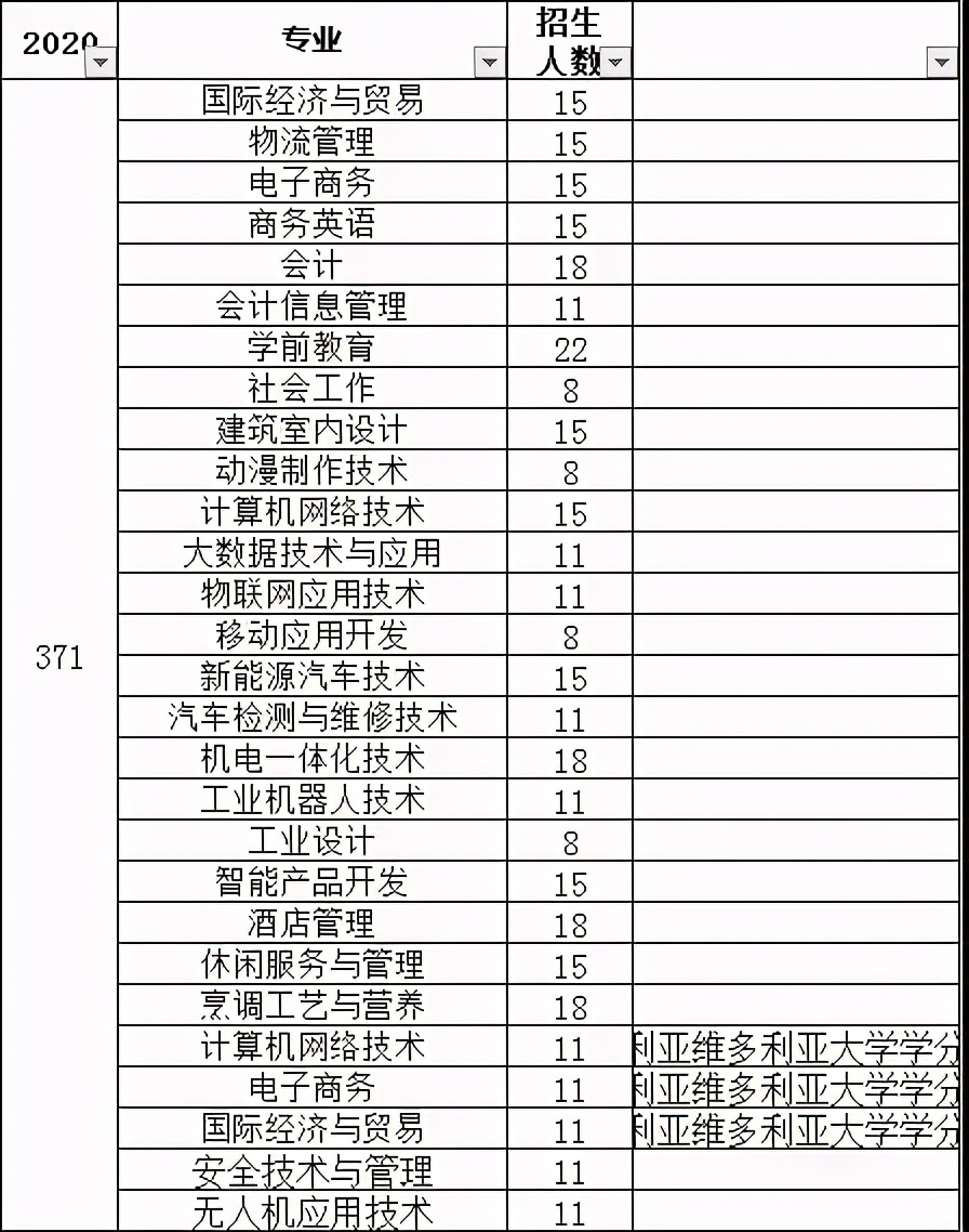 广东高职高考必看｜惠州城市职业学院