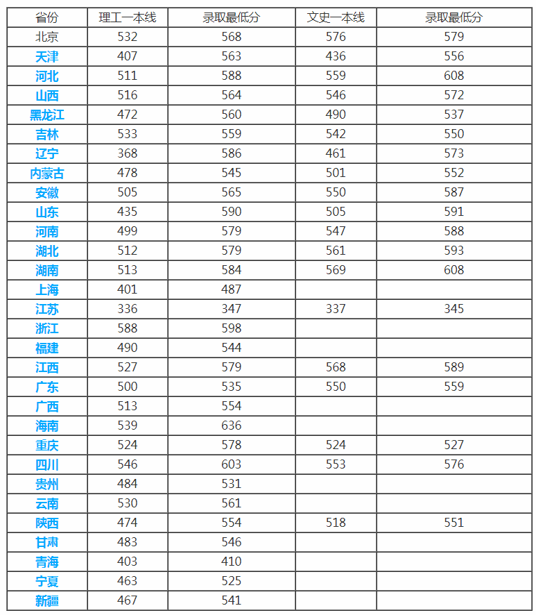 燕山大学2017-2018年录取分数线