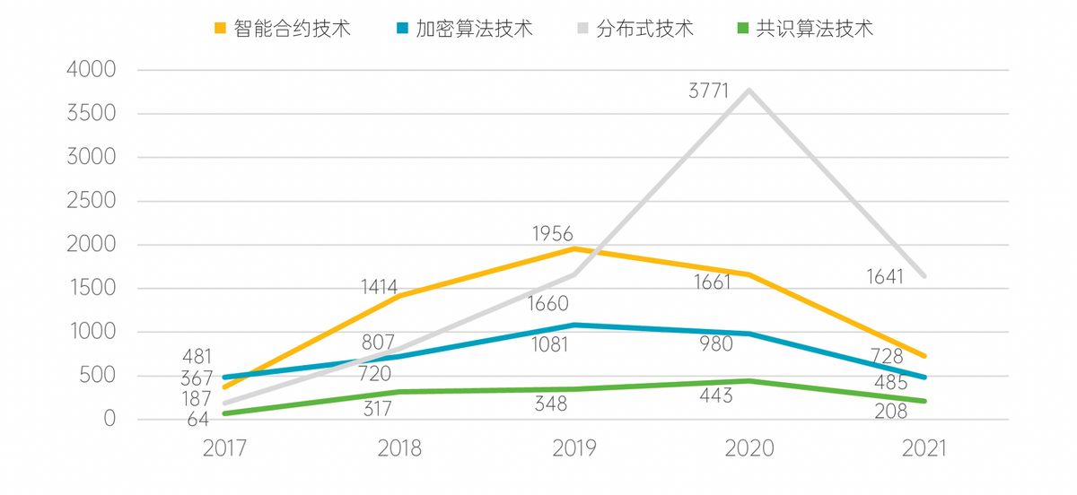 报告：全球区块链专利申请量合计约5.5万件，中国占六成