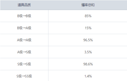 冒险岛魔方预览与应用