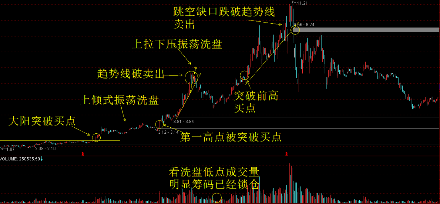 莊家吸籌k線圖解析莊家洗盤的9種方式