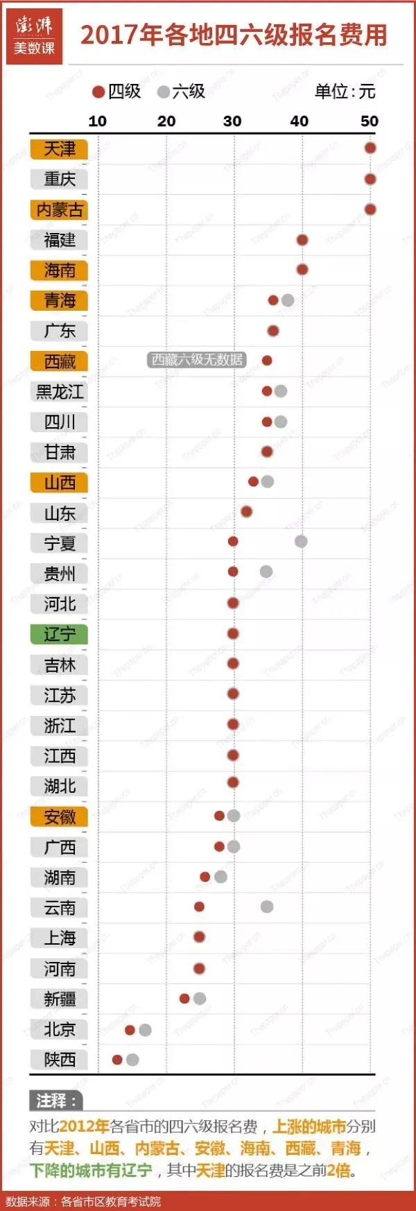 四六级报名费只要10块？你比别人多交了！