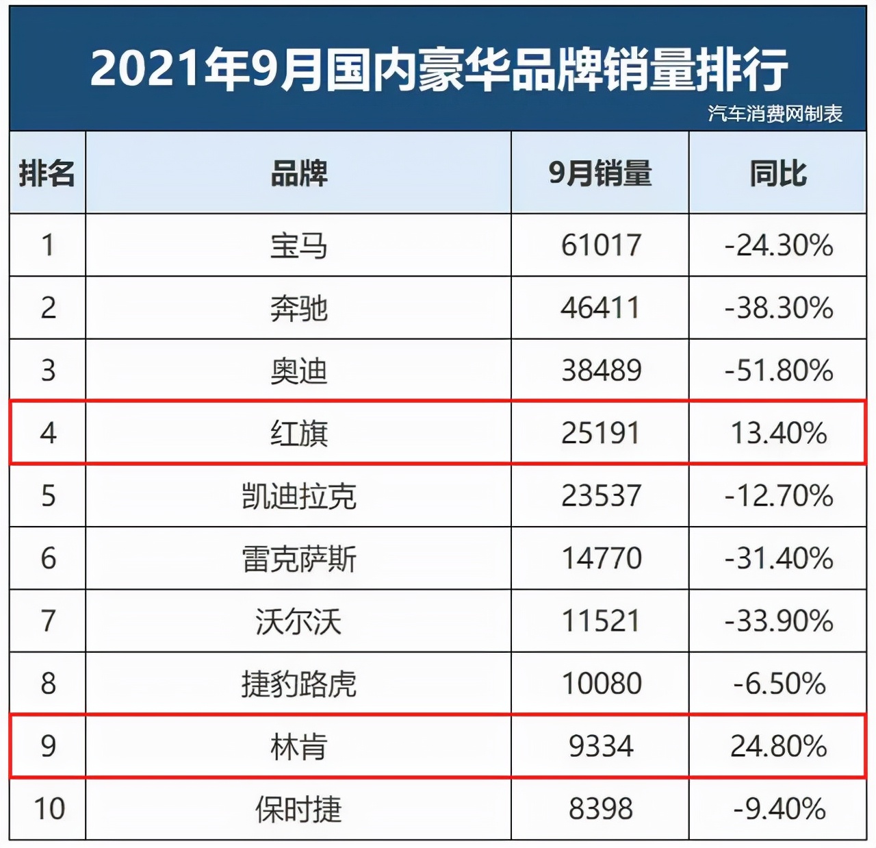 10月,林肯中国销量突破9000台,同比增长23,同样刷新了单月最高销量