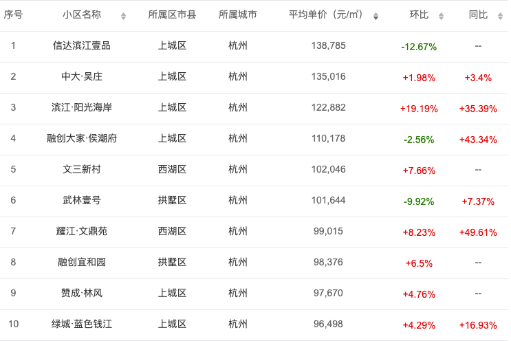 杭州最新房价行情及最贵top10小区数据出炉，豪宅9.23万元/㎡起