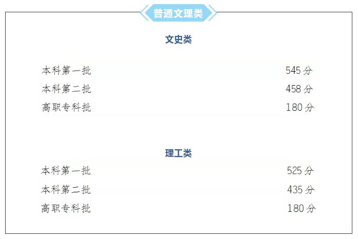2019重庆高考录取分数线（重磅消息）