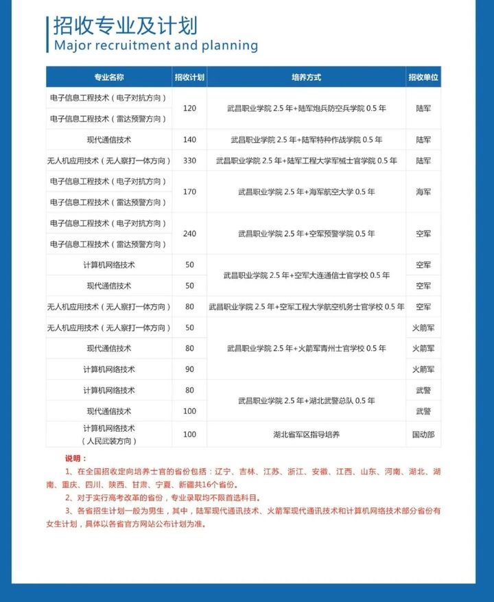 2021年各省各定向培养士官院校招生计划一览