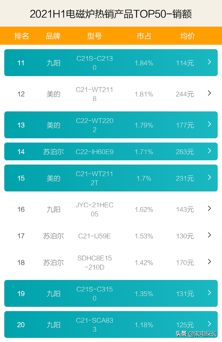 電磁爐哪家強(qiáng)？2021上半年TOP50爆款產(chǎn)品透秘，哪個(gè)牌子值得入手