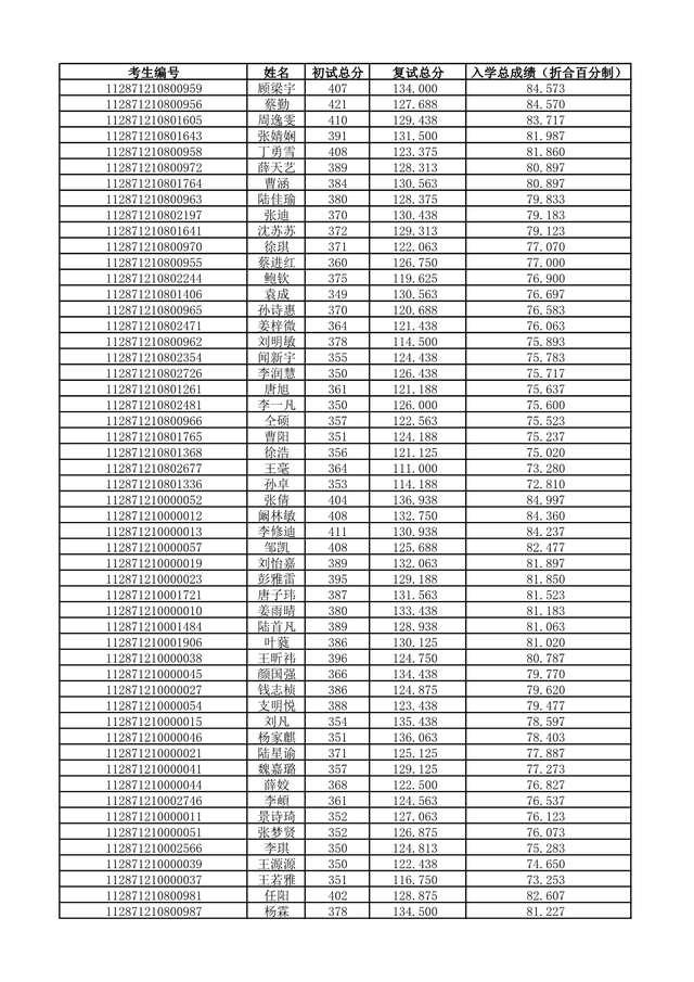审计专硕各学校分数线（南京审计大学2021硕士生招生复试圆满完成）
