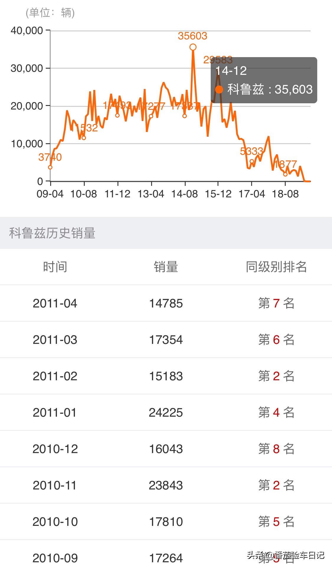 3万不到买合资车，11年雪佛兰科鲁兹能否经得起岁月蹉跎？