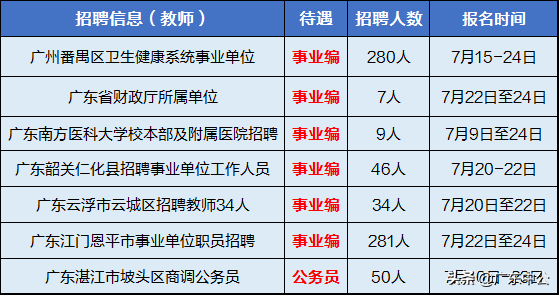 广东省今日招聘信息汇总，共招1050人，707人有事业编制