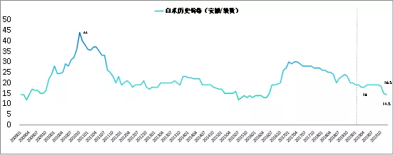 2020年白术种植规模依旧，预计行情仍将会下滑