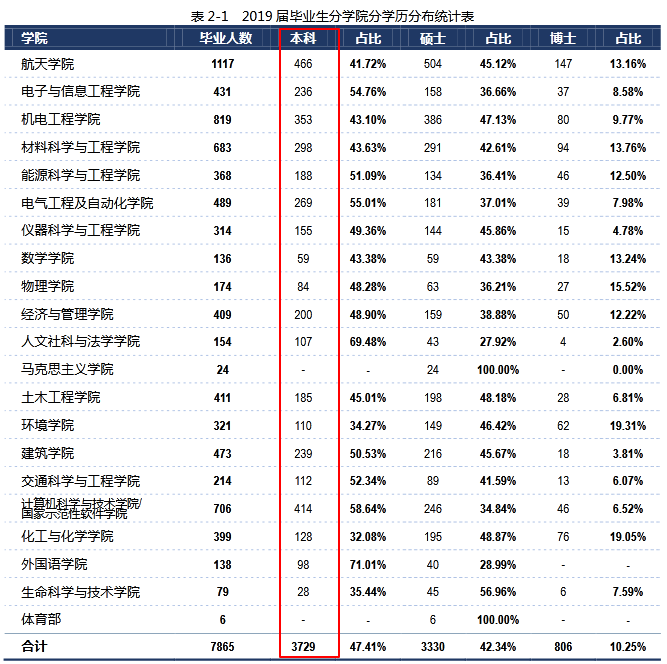 哈尔滨工业大学2019届本科毕业生：就业率95.33%，近九成进企业