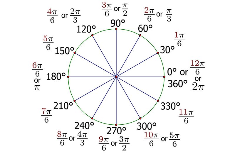为什么圆周是360度为什么圆周分为360度