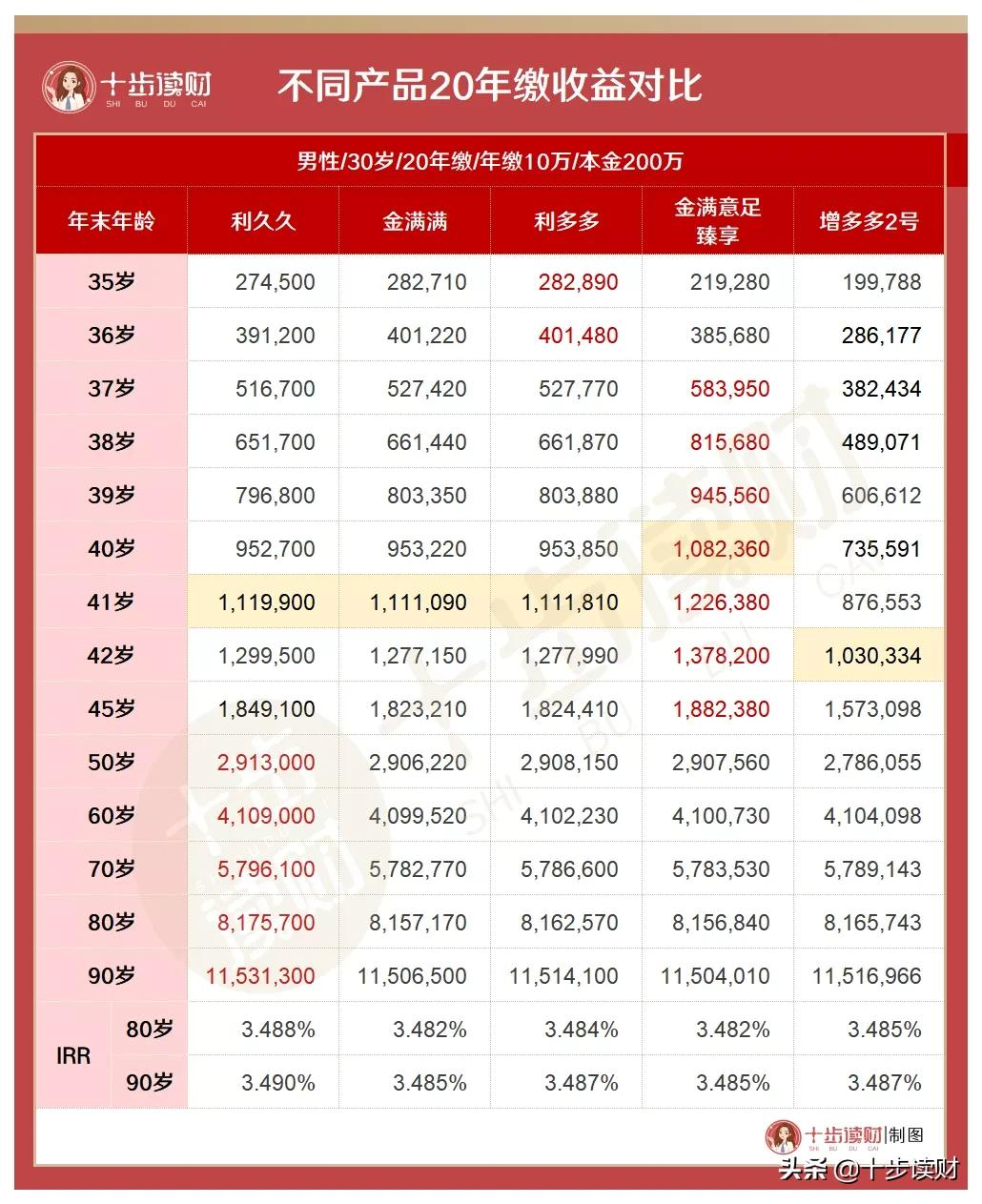 利久久增额寿险咋样？这些问题你要搞清楚