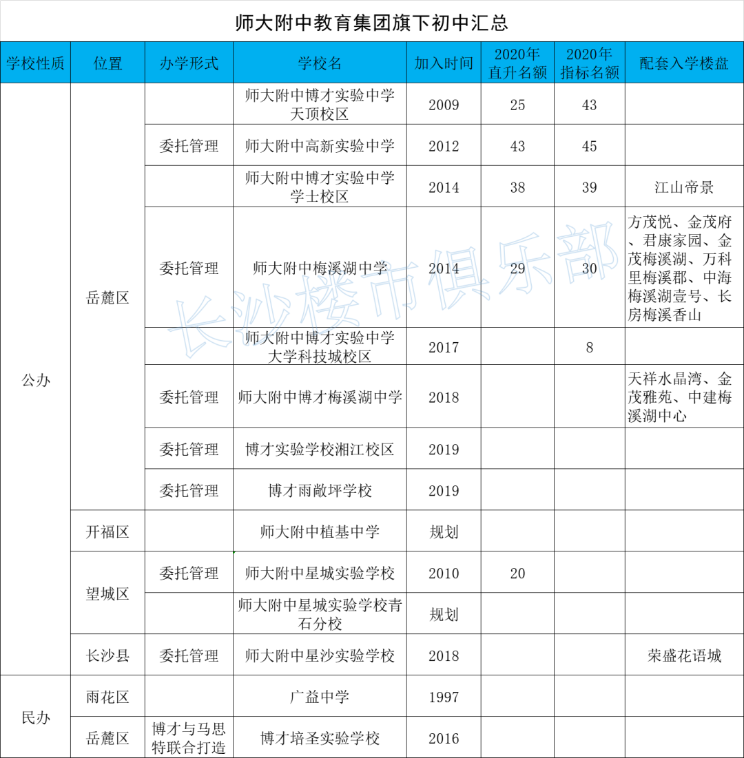 长郡雅礼、附中一中、明德周南，长沙六大教育集团学校排名情况