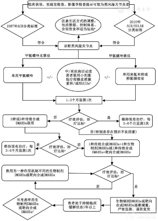 有人说甲氨蝶呤毒性大，类风湿患者不能用？医生来辟谣