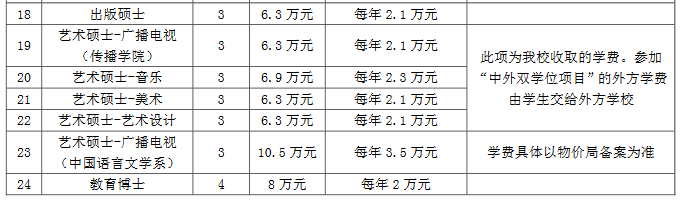 985211院校研究生学费和奖助学金标准一览表，专硕和非全重点看！