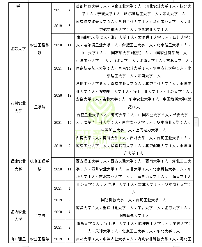农业工程专业调剂成功上岸方法：往年可调剂专业和院校汇总分析